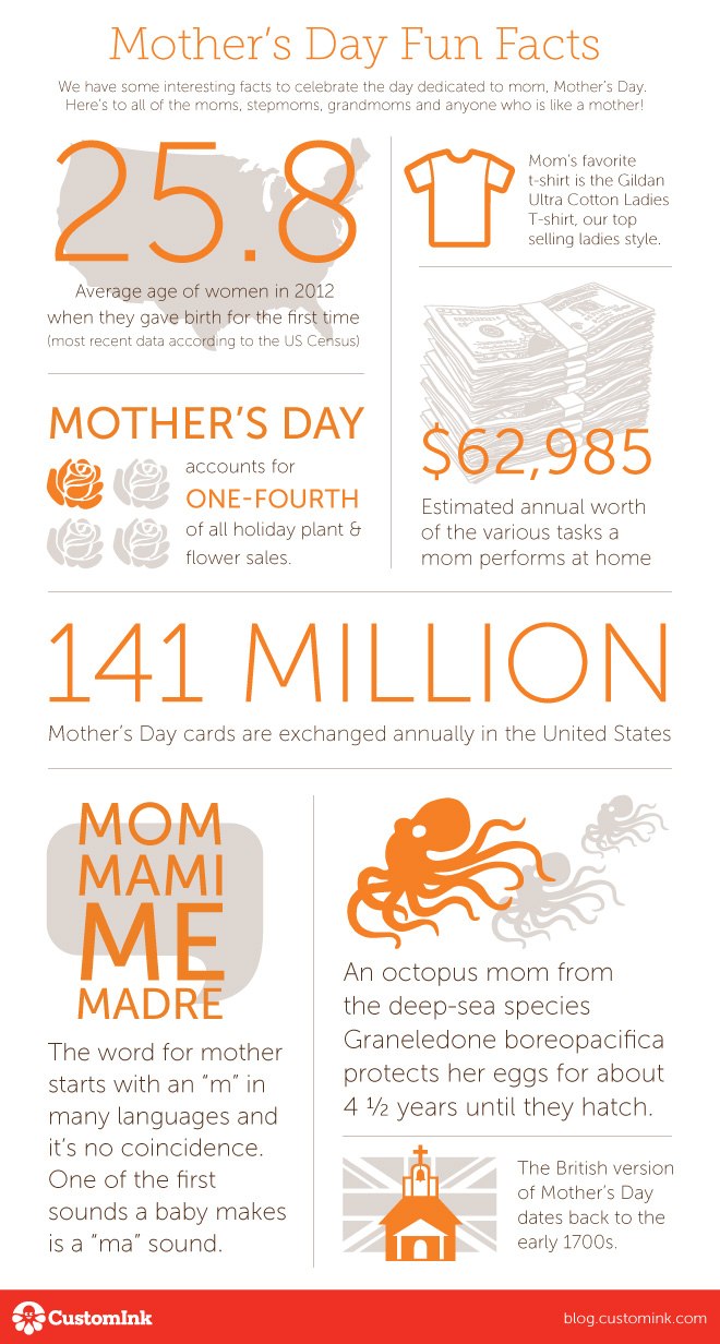 Mother's Day Facts Infographic