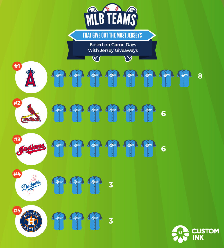 The teams that offer the most MLB giveaways for jerseys