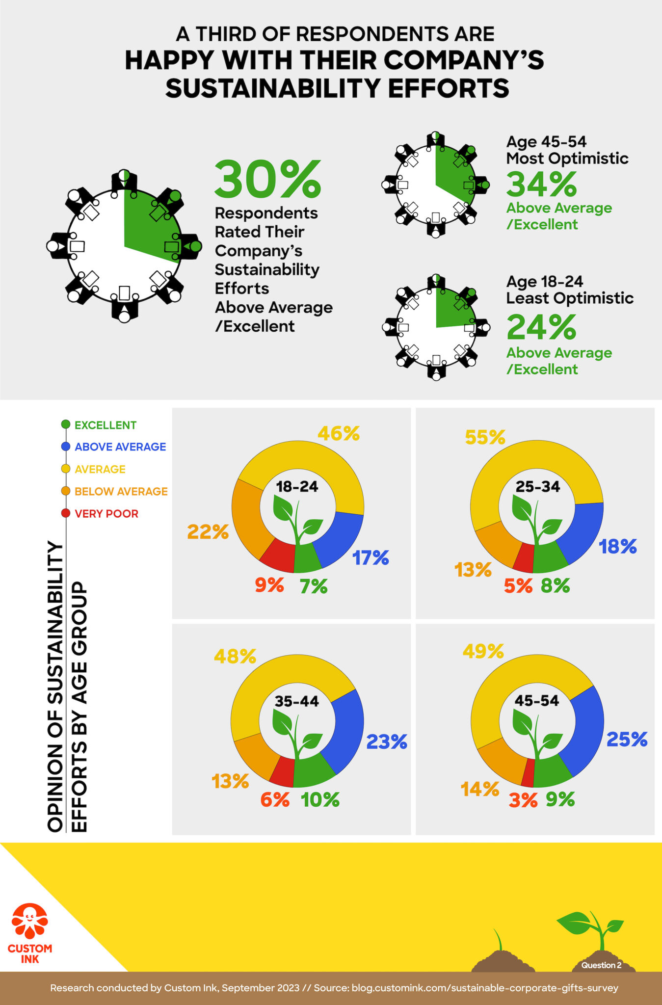 An infographic titled “A Third of Respondents Are Happy With Their Company’s Sustainability Efforts” displaying three pie charts at the top. The first pie chart indicates 30% of respondents rated their company’s sustainability efforts as above average/excellent. The second indicates that respondents aged 45-54 were the most optimistic about their company’s efforts with 34% rating them as above average/excellent. The third pie chart indicates that respondents aged 18-24 were the least optimistic with 24%. Beneath that are four pie charts displaying the opinion of sustainability efforts by age group: 18-24: Very Poor (9%), Below Average (22%), Average (46%), Above Average (17%), Excellent (7%) 25-34: Very Poor (5%), Below Average (13%), Average (55%), Above Average (18%), Excellent (8%) 35-44: Very Poor (6%), Below Average (13%), Average (48%), Above Average (23%), Excellent (10%) 45-54: Very Poor (3%), Below Average (14%), Average (49%), Above Average (25%), Excellent (9%)