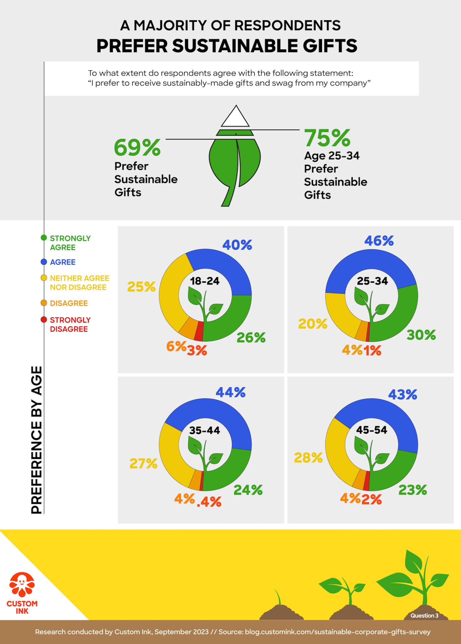 An infographic titled “A Majority of Respondents Prefer Sustainable Gifts” displays the survey question, “To what extent do respondents agree with the following statement: ‘I prefer to receive sustainably-made gifts and swag from my company.’” Beneath that is a chart in the shape of a leaf that shows 69% of respondents prefer sustainable gifts, and respondents aged 25-34 prefer sustainable gifts. At the bottom are four pie charts that show the breakdown of preferences by age: 18-24: Strongly Disagree (3%), Disagree (6%), Neither Agree nor Disagree (25%), Agree (40%), Strongly Agree (26%) 25-34: Strongly Disagree (1%), Disagree (4%), Neither Agree nor Disagree (20%), Agree (46%), Strongly Agree (30%) 35-44: Strongly Disagree (.4%), Disagree (4%), Neither Agree nor Disagree (27%), Agree (44%), Strongly Agree (24%) 45-54: Strongly Disagree (2%), Disagree (4%), Neither Agree nor Disagree (28%), Agree (43%), Strongly Agree (23%) 
