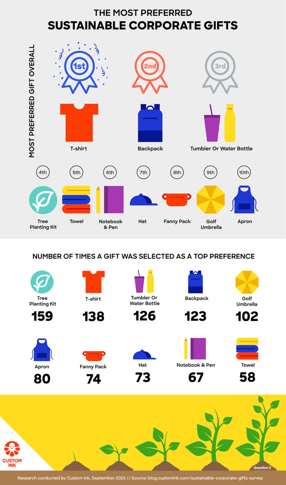An infographic titled “The Most Preferred Sustainable Corporate Gifts.” 1st: T-shirt 2nd: Backpack 3rd: Tumbler or Water Bottle #4: Tree Planting Kit #5: Towel #6: Notebook & Pen #7: Hat #8: Fanny Pack #9: Golf Umbrella #10: Apron Another section below displays the number of times a gift was selected as a top preference. Tree Planting Kit: 159 T-shirt: 138 Tumbler or Water Bottle: 126 Backpack: 123 Golf Umbrella: 102 Apron: 80 Fanny Pack: 74 Hat: 73 Notebook & Pen: 67 Towel: 58
