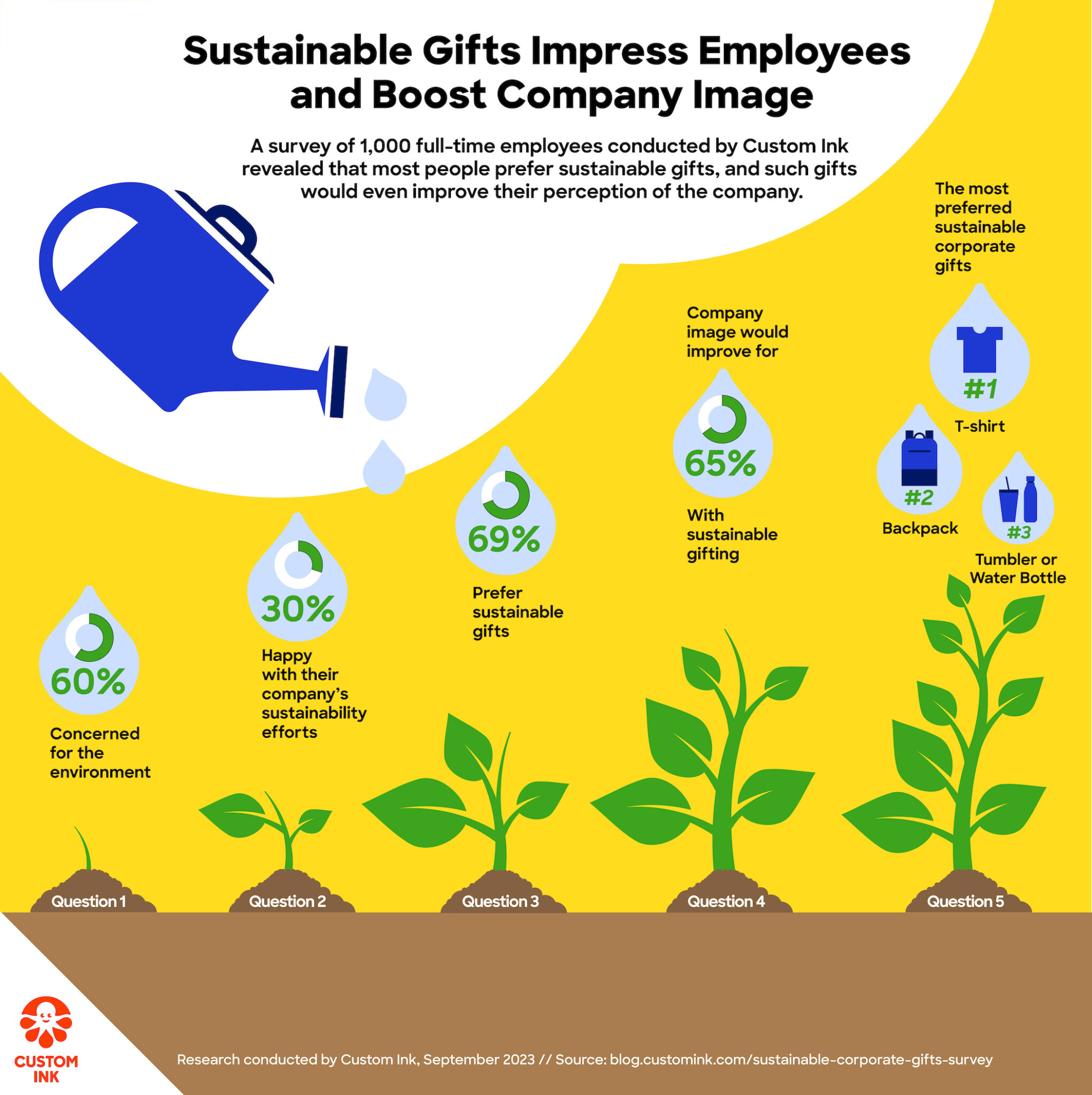 Sustainable Gifts Infographic Showing Survey Findings