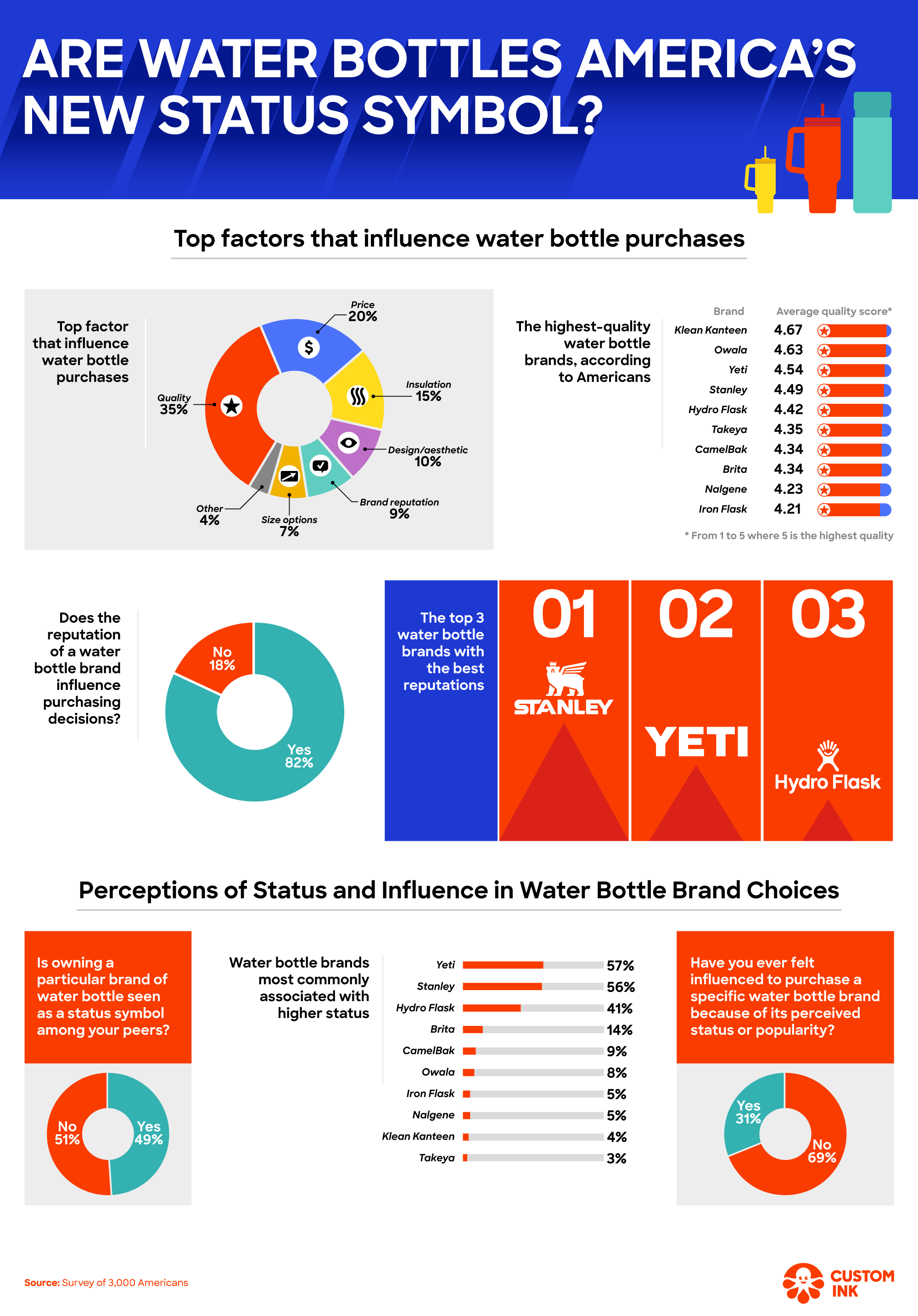 Infographic displaying Americans' opinions on water bottle brands