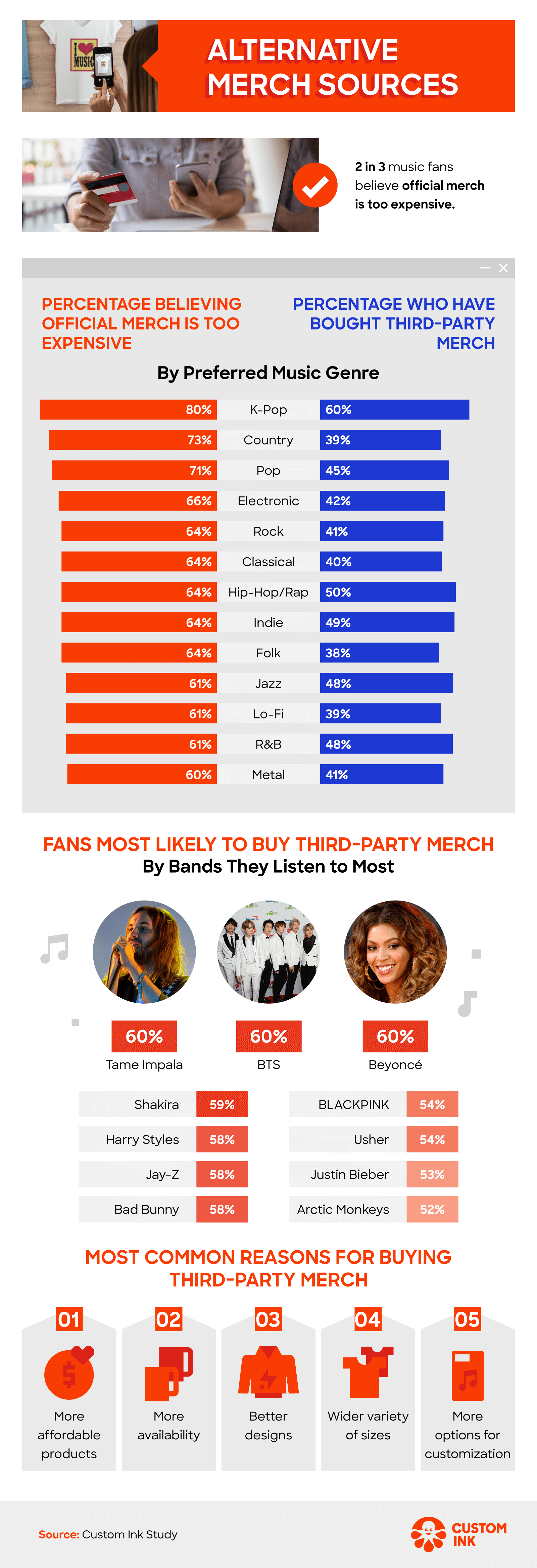 Graphic showing why music fans buy third party merch