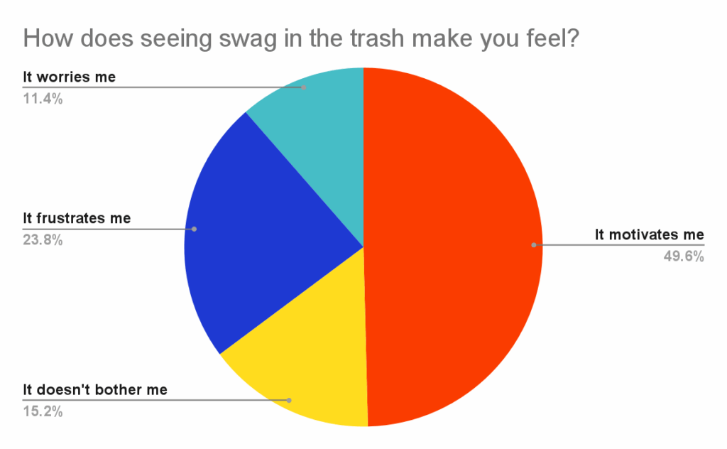 chart showing respondent's answers to the questions 'How does seeing swag in the trash make you feel?'