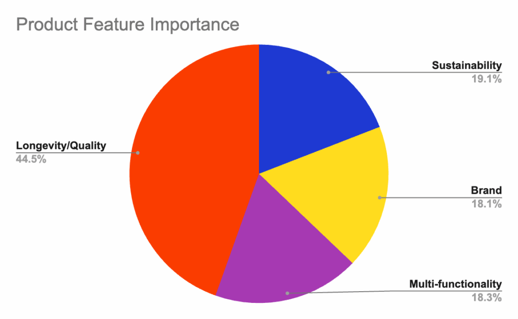 chart showing respondent's answers to the question 'When choosing promotional products (e.g., drinkware, tech, bags), which feature matters the most to your recipients?'