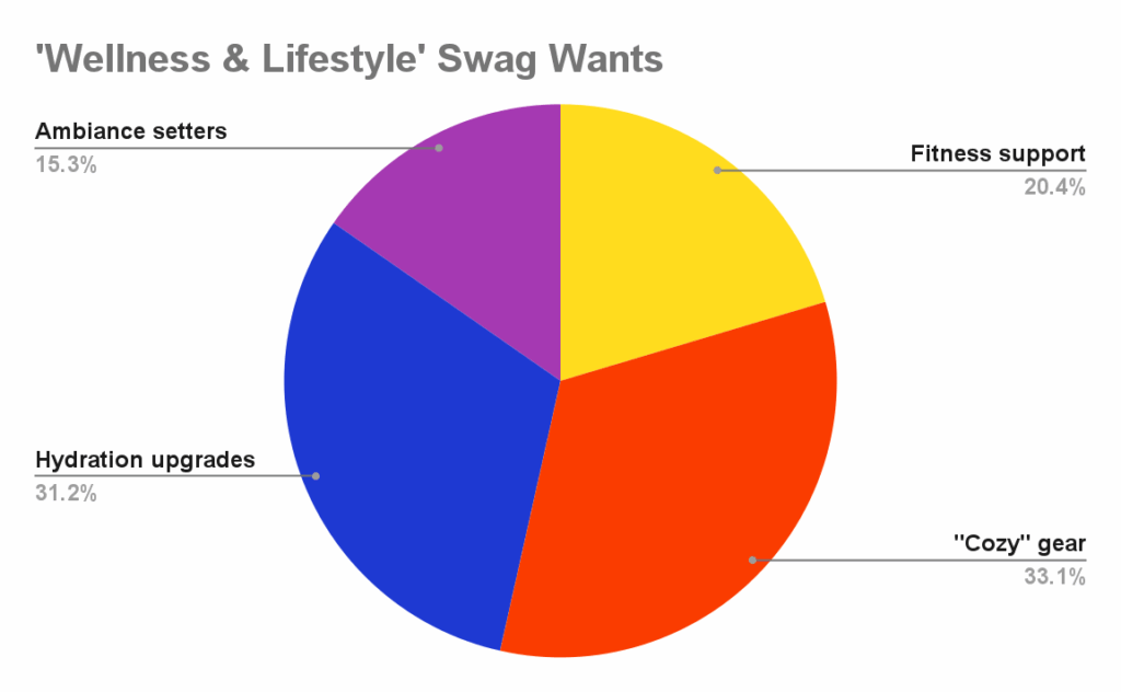 chart showing respondent's answers to the question 'Which type of "Wellness & Lifestyle" item would be most appreciated by your recipients this year?'