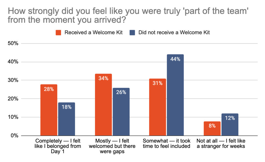 chart showing day 1 feeling of belonging, split by those who received a welcome kit and those who didn't