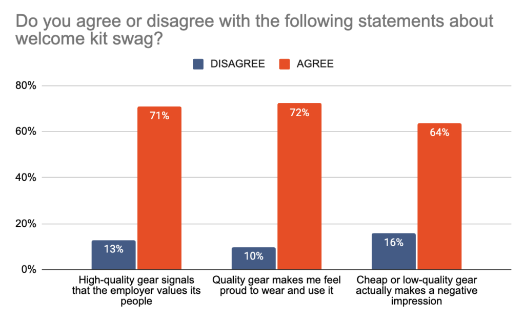 chart showing users agreeing or disagreeing with statements around welcome kit swag