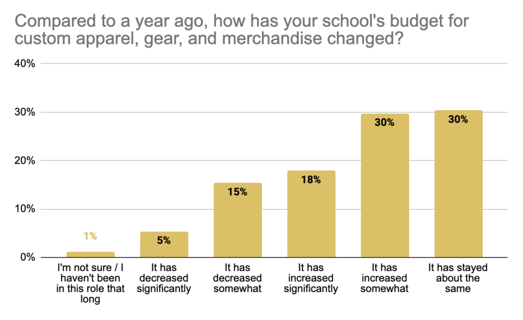 chart showing responses to 'Compared to a year ago, how has your school's budget for custom apparel, gear, and merchandise changed?'